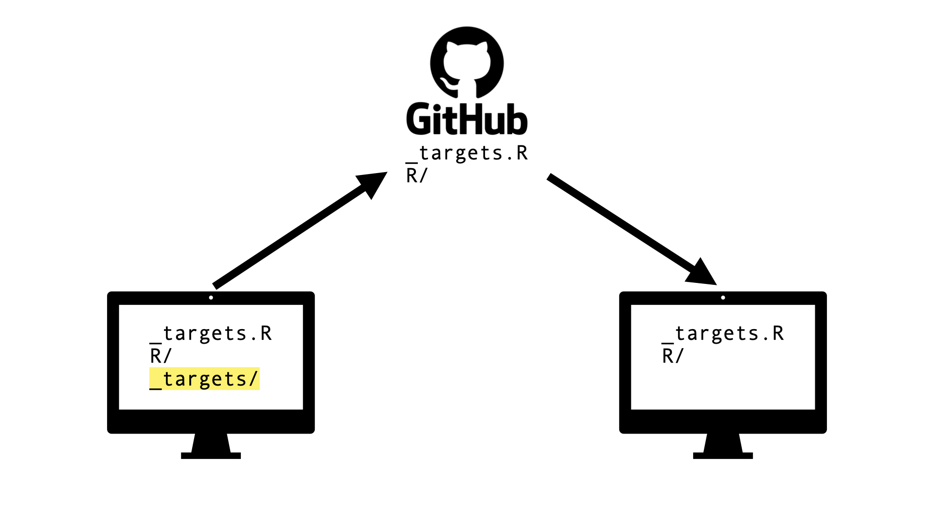 Diagram describing how the _targets/ folder is stored locally and not synced to GitHub (only _targets.R and the R folder are on GitHub).  A collaborator therefore doesn't have the _targets folder and needs to run tar_make() on their computer.