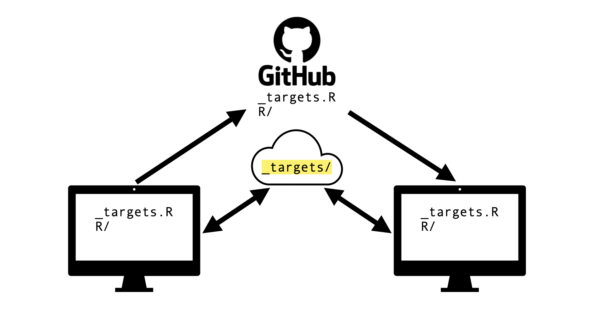 Variation of previous diagram but now with _targets/ stored in a cloud that is accessible to both computers